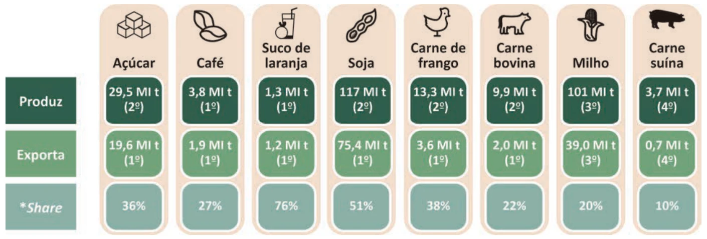 Infográfico com oito produtos e seus dados de produção, exportação e participação na produção mundial: Açúcar — produz 29,5 Mi t (2º), exporta 19,6 Mi t (1º), share 36%; Café — produz 3,8 Mi t (1º), exporta 1,9 Mi t (1º), share 27%; Suco de laranja — produz 1,3 Mi t (1º), exporta 1,2 Mi t (1º), share 76%; Soja — produz 117 Mi t (2º), exporta 75,4 Mi t (1º), share 51%; Carne de frango — produz 13,3 Mi t (2º), exporta 3,6 Mi t (1º), share 38%; Carne bovina — produz 9,9 Mi t (2º), exporta 2,0 Mi t (1º), share 22%; Milho — produz 101 Mi t (3º), exporta 39,0 Mi t (3º), share 20%; Carne suína — produz 3,7 Mi t (4º), exporta 0,7 Mi t (4º), share 10%.