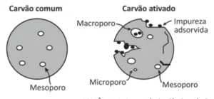 Esquema comparando dois grãos. O carvão comum apresenta poucos poros internos (mesoporos). O carvão ativado apresenta estrutura muito mais porosa, com macroporos, microporos e mesoporos, e uma impureza adsorvida em sua superfície.