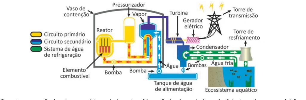 Esquema de uma usina termonuclear mostrando o circuito primário (reator e vaso de contenção), o circuito secundário (pressurizador, gerador de vapor, turbina, gerador elétrico e condensador) e o sistema de água de refrigeração ligado a um ecossistema aquático, com torre de transmissão e torre de resfriamento.