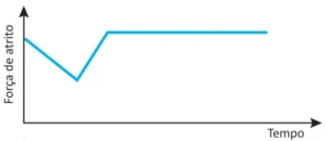 Gráfico de linhas com eixo vertical representando a força de atrito e eixo horizontal representando o tempo. A força de atrito aumenta até um pico e, em seguida, diminui continuamente ao longo do tempo.