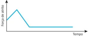 Gráfico de linhas com eixo vertical representando a força de atrito e eixo horizontal representando o tempo. A força de atrito diminui inicialmente, depois aumenta e permanece constante até o final do intervalo.