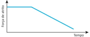 Gráfico de linhas com eixo vertical representando a força de atrito e eixo horizontal representando o tempo. A força de atrito permanece constante durante todo o intervalo de tempo.