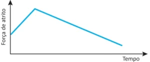 Gráfico de linhas com eixo vertical representando a força de atrito e eixo horizontal representando o tempo. A força de atrito permanece constante no início e, em seguida, diminui continuamente até o final do intervalo.