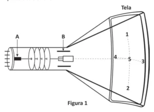 Figura 1: esquema de um tubo de imagem. Na posição A, um filamento libera elétrons; o feixe é acelerado e passa pela região B, atingindo a tela ao fundo, onde estão marcados cinco pontos numerados de 1 a 5.