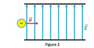 Figura 2: uma carga negativa com vetor velocidade horizontal para a direita atravessa uma região com campo elétrico E representado por vetores verticais apontando para cima.