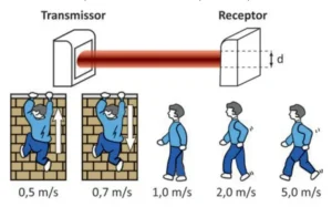 Esquema de um sensor de barreira: um transmissor emite um feixe de diâmetro d até um receptor. Abaixo, cinco figuras de um invasor em diferentes movimentos com velocidades típicas: 0,5 m/s, 0,7 m/s, 1,0 m/s, 2,0 m/s e 5,0 m/s.