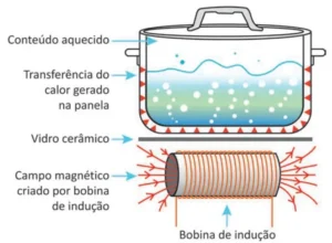 Esquema de um fogão por indução: de cima para baixo, conteúdo aquecido na panela, transferência do calor gerado na panela, vidro cerâmico e campo magnético criado por uma bobina de indução localizada abaixo do vidro.