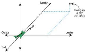 Figura tridimensional (fora de escala) com eixos Norte, Leste, Oeste e Sul, mostrando um avião decolando com vetor velocidade v em direção à posição a ser atingida.