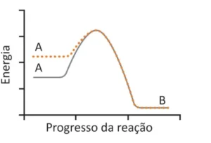 Gráfico de energia em função do progresso da reação com duas curvas, uma contínua cinza e outra pontilhada laranja. Ambas partem do mesmo nível de energia em A e chegam ao mesmo nível de energia em B, porém a curva pontilhada apresenta um pico de energia mais elevado.