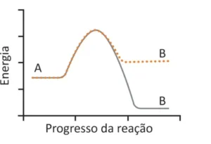 Gráfico de energia em função do progresso da reação com duas curvas. A curva contínua cinza parte de um nível de energia mais baixo em A e termina em um nível de energia mais baixo em B. A curva pontilhada laranja inicia em um nível de energia mais alto em A, acompanha a curva cinza até o pico e termina em um nível de energia mais alto em B.