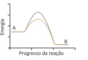 Gráfico de energia em função do progresso da reação com duas curvas. A curva contínua cinza parte de um nível de energia mais baixo em A e a curva pontilhada laranja parte de um nível mais alto. Ambas apresentam praticamente o mesmo pico de energia e terminam no mesmo nível de energia em B.