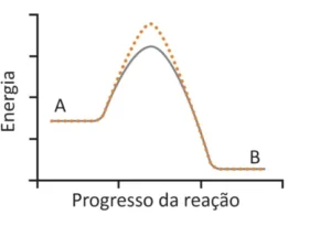 Gráfico de energia em função do progresso da reação com duas curvas. Ambas partem do mesmo nível de energia em A e apresentam praticamente o mesmo pico de energia. A curva contínua cinza termina em um nível de energia mais baixo em B, enquanto a curva pontilhada laranja termina em um nível mais alto.