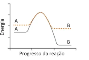 Gráfico de energia em função do progresso da reação com duas curvas. Ambas partem do mesmo nível de energia em A e terminam no mesmo nível de energia em B, porém a curva contínua cinza apresenta um pico de energia mais elevado que a curva pontilhada laranja.