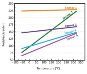 Gráfico de resistência (ohm) em função da temperatura (°C) com cinco retas (Sensores 1 a 5) de diferentes inclinações. O Sensor 1 é praticamente horizontal; o Sensor 2 tem a maior inclinação positiva, seguido pelo Sensor 5.