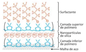 Representação esquemática do dispositivo separador de óleo e água, com camadas de cima para baixo: surfactante (com grupos fluorados e cargas negativas), camada superior de polímero, nanopartículas de sílica (SiO2), camada inferior de polímero e malha de aço na base.