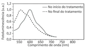 Gráfico de fotoluminescência em função do comprimento de onda, comparando o início e o final do tratamento. As duas curvas apresentam perfis semelhantes, porém a curva pontilhada, correspondente ao final do tratamento, apresenta pico de intensidade ligeiramente maior.