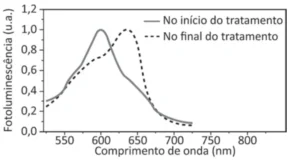Gráfico de fotoluminescência em função do comprimento de onda, comparando o início e o final do tratamento. As curvas contínua e pontilhada se sobrepõem praticamente em toda a extensão do gráfico.