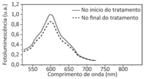 Gráfico de fotoluminescência em função do comprimento de onda, comparando o início e o final do tratamento. A curva pontilhada apresenta pico deslocado para menores comprimentos de onda e intensidade máxima antes da curva contínua.