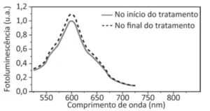 Gráfico de fotoluminescência em função do comprimento de onda, comparando o início e o final do tratamento. A curva pontilhada apresenta pico deslocado para maiores comprimentos de onda em relação à curva contínua.