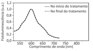 Gráfico de fotoluminescência em função do comprimento de onda, comparando o início e o final do tratamento. As duas curvas apresentam perfis semelhantes, porém a curva pontilhada, correspondente ao final do tratamento, apresenta intensidade inferior em praticamente todo o intervalo.