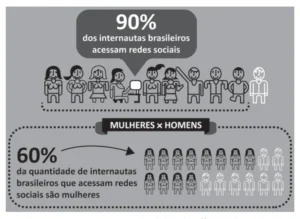 Infográfico: 90% dos internautas brasileiros acessam redes sociais. Na comparação Mulheres × Homens, 60% da quantidade de internautas brasileiros que acessam redes sociais são mulheres.