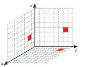 Sistema de coordenadas tridimensional com os eixos x, y e z e três planos quadriculados. Três quadrados vermelhos indicam pontos nos planos xz, yz e xy, posicionados em diferentes alturas e distâncias da origem.