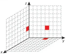 Sistema de coordenadas tridimensional com os eixos x, y e z e três planos quadriculados. Três quadrados vermelhos indicam pontos nos planos xz, yz e xy, sendo o ponto no plano xz mais próximo da origem que nas demais alternativas.