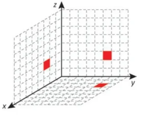 Sistema de coordenadas tridimensional com os eixos x, y e z e três planos quadriculados. Três quadrados vermelhos indicam pontos nos planos xz, yz e xy, com o ponto no plano yz localizado mais próximo do eixo z do que nas demais alternativas.