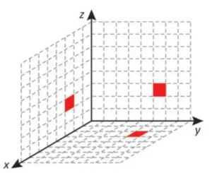 Sistema de coordenadas tridimensional com os eixos x, y e z e três planos quadriculados. Três quadrados vermelhos indicam pontos nos planos xz, yz e xy, com posições semelhantes às da primeira alternativa, diferindo na posição do ponto do plano xy.