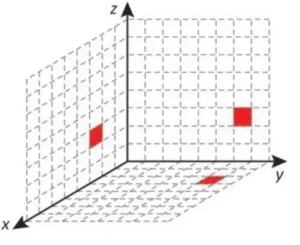 Sistema de coordenadas tridimensional com os eixos x, y e z e três planos quadriculados. Três quadrados vermelhos indicam pontos nos planos xz, yz e xy, com o ponto no plano xy localizado mais próximo do eixo y do que nas demais alternativas.