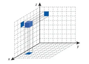 Figura tridimensional com eixos x, y e z. Um cubo azul está posicionado no espaço, com suas projeções (em azul) sobre os três planos coordenados xy, xz e yz.