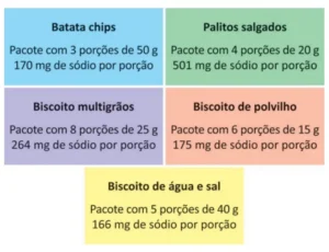 Cinco rótulos: Batata chips — pacote com 3 porções de 50 g, 170 mg de sódio por porção; Palitos salgados — pacote com 4 porções de 20 g, 501 mg de sódio por porção; Biscoito multigrãos — pacote com 8 porções de 25 g, 264 mg de sódio por porção; Biscoito de polvilho — pacote com 6 porções de 15 g, 175 mg de sódio por porção; Biscoito de água e sal — pacote com 5 porções de 40 g, 166 mg de sódio por porção.