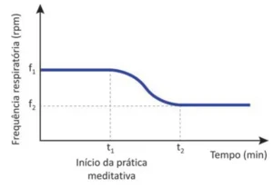Gráfico de frequência respiratória (rpm) em função do tempo (min). A curva permanece constante em f1 até o instante t1 (início da prática meditativa), depois decresce suavemente até f2 no instante t2 e, a partir daí, mantém-se constante em f2.