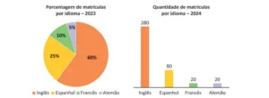 Dois gráficos. Gráfico de pizza (Porcentagem de matrículas por idioma — 2023): Inglês 60%, Espanhol 25%, Francês 10%, Alemão 5%. Gráfico de barras (Quantidade de matrículas por idioma — 2024): Inglês 280, Espanhol 80, Francês 20, Alemão 20.