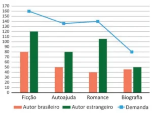 Gráfico 'Estoque e demanda por livros' por gênero (Ficção, Autoajuda, Romance, Biografia), com barras de estoque por autor brasileiro e autor estrangeiro e uma linha de demanda. A demanda é maior que o estoque total no gênero Autoajuda.