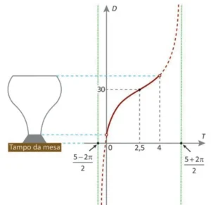 Gráfico da distância D (cm) em função do tempo T (min): curva crescente do tipo tangente entre as assíntotas verticais em T = (5 ? 2?)/2 e T = (5 + 2?)/2, passando pelo ponto (2,5 ; 30). Ao lado, um recipiente em formato de vaso e o tampo da mesa.