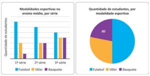 Dois gráficos. Gráfico de barras (Modalidades esportivas no ensino médio, por série) com Futebol, Vôlei e Basquete em 1ª, 2ª e 3ª séries. Gráfico de pizza (Quantidade de estudantes, por modalidade esportiva) com setores de Futebol, Vôlei e Basquete, sendo o setor de Basquete igual a 80.