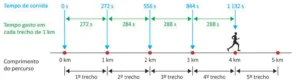 Esquema de uma corrida de 5 km. Tempos acumulados ao cruzar cada marca: 0 s, 272 s, 556 s, 844 s e 1 132 s. Tempo gasto em cada trecho de 1 km: 1º trecho 272 s, 2º trecho 284 s, 3º trecho 288 s, 4º trecho 288 s; o corredor está no 5º trecho.