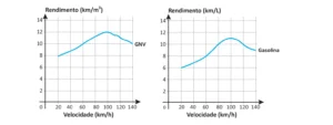 Dois gráficos de rendimento em função da velocidade (km/h). Para o GNV (km/m³), o rendimento a 60 km/h é cerca de 10. Para a gasolina (km/L), o rendimento a 60 km/h é cerca de 8.