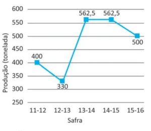 Gráfico de linhas da produção (toneladas) por safra. Os valores são: 40 toneladas na safra 11–12, 30 na 12–13, 45 na 13–14, 45 na 14–15 e 50 na 15–16.