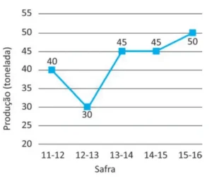 Gráfico de linhas da produção (toneladas) por safra. Os valores são: 200 toneladas na safra 11–12, 220 na 12–13, 250 na 13–14, 250 na 14–15 e 200 na 15–16.