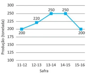 Gráfico de linhas da produção (toneladas) por safra. Os valores são: 240 toneladas na safra 11–12, 250 na 12–13, 295 na 13–14, 295 na 14–15 e 250 na 15–16.