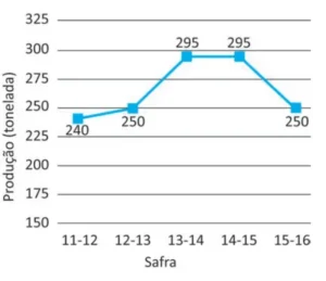 Gráfico de linhas da produção (toneladas) por safra. Os valores são: 8 toneladas na safra 11–12, 6,6 na 12–13, 11,25 na 13–14, 11,25 na 14–15 e 10 na 15–16.