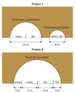 Vistas frontais de dois projetos de túnel em semicilindro. Projeto 1: dois túneis separados — um para automóveis (largura 12 m, com volta e ida) e um para bicicletas (largura 6 m, com volta e ida). Projeto 2: um único túnel de uso misto (largura total com seções volta 3 m, volta 6 m, ida 6 m, ida 3 m).