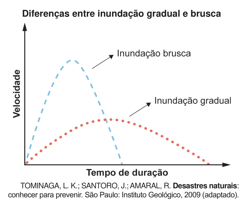 Gráfico de linhas com eixo vertical Velocidade e eixo horizontal Tempo de duração. A curva tracejada, identificada como inundação brusca, sobe rapidamente até um pico alto e estreito e cai depressa. A curva pontilhada, identificada como inundação gradual, apresenta pico bem mais baixo e curva larga, estendendo-se por um tempo de duração muito maior
