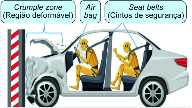 Ilustração de um automóvel colidindo frontalmente contra um muro. A parte dianteira do veículo, identificada como crumple zone, aparece amassada e deformada pela colisão, enquanto a cabine dos ocupantes permanece preservada