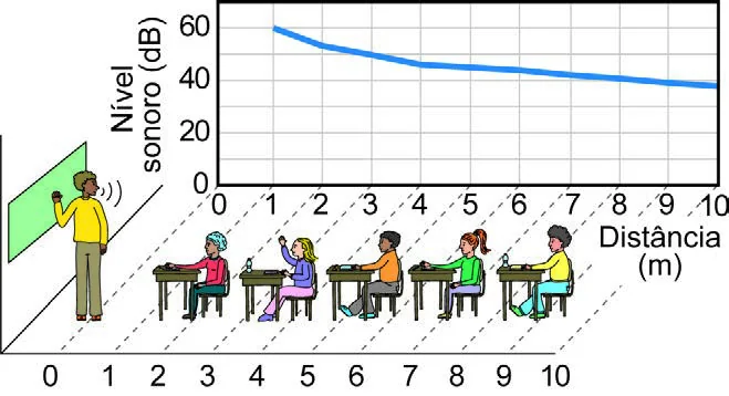 Infográfico de uma sala de aula mostrando o professor à frente e o nível sonoro da fala decrescendo com a distância: 60 dB a 1 metro e valores progressivamente menores em direção ao fundo da sala, onde há o ruído de fundo de 45 dB