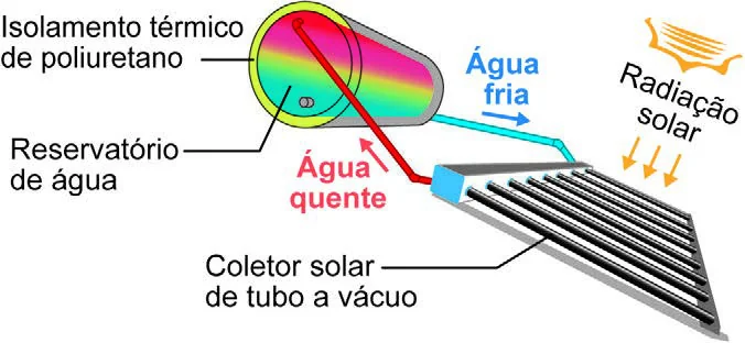 Esquema de um sistema de aquecimento solar residencial: coletores solares no telhado ligados a um reservatório térmico (boiler). Setas indicam a circulação da água fria que sobe aos coletores e da água aquecida que retorna ao reservatório