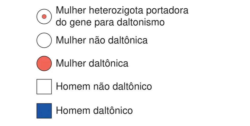 Legenda de heredograma com cinco símbolos: círculo com metade preenchida (mulher heterozigota portadora do gene para daltonismo), círculo branco (mulher não daltônica), círculo preto (mulher daltônica), quadrado branco (homem não daltônico) e quadrado preto (homem daltônico)