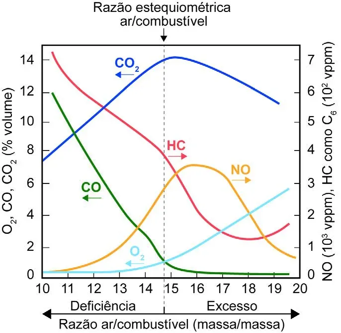 Gráfico das concentrações dos gases de escapamento (CO2, HC, CO, NO e O2) em função da razão ar/combustível em massa. Em misturas ricas (razão baixa) predominam CO e HC; próximo da razão estequiométrica o NO atinge máximo; em misturas pobres (razão alta, como 18) o O2 é elevado, o CO e HC são baixos e o NO diminui